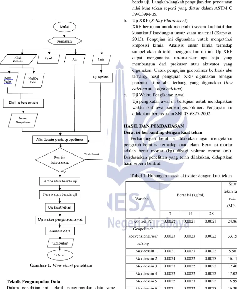 Gambar 1. Flow chart penelitian 