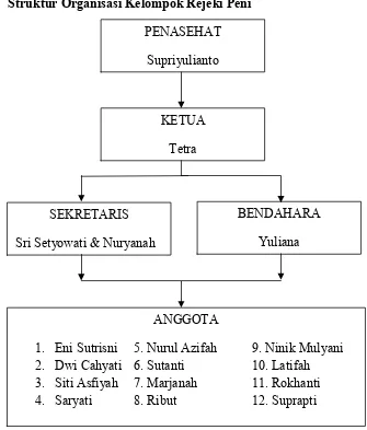 Gambar 2. Struktur Organisasi Kelompok Rejeki Peni 