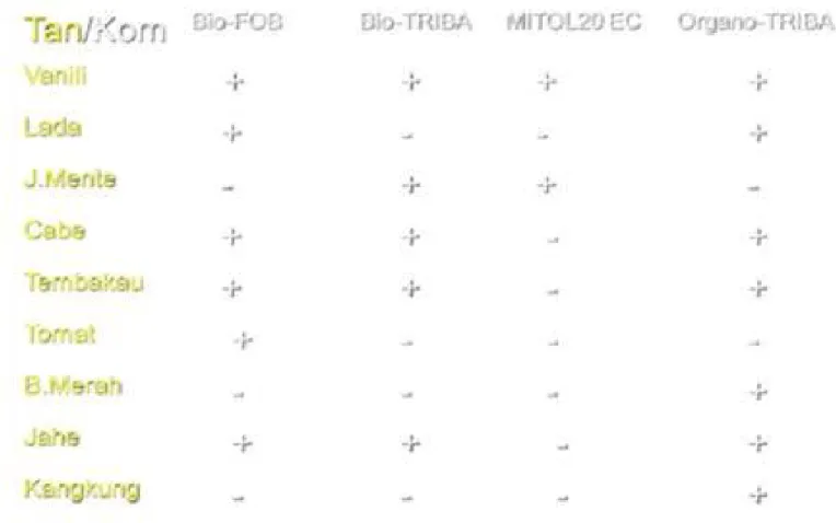 Tabel di bawah menunjukkan paket-paket teknologi apa yang dapat diaplikasikan (bio-fob, bio-triba, mitol &amp; organo-triba) pada beberapa komoditas pertanian
