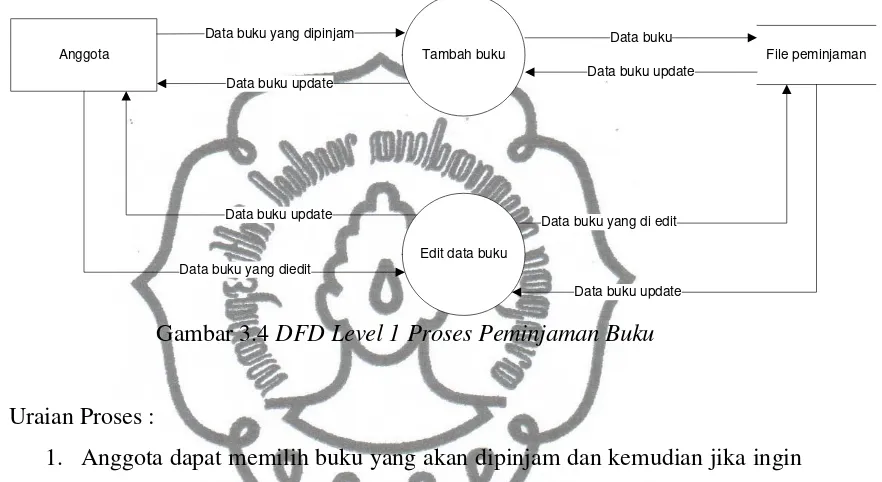 Gambar 3.4 DFD Level 1 Proses Peminjaman Buku 