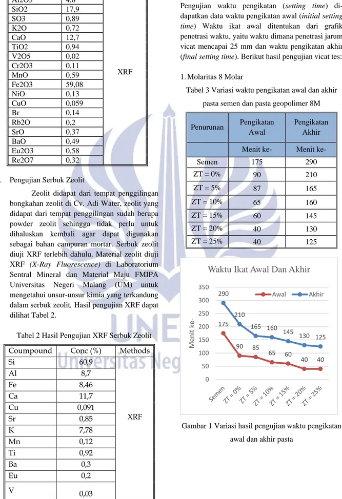 Tabel 2 Hasil Pengujian XRF Serbuk Zeolit  Coumpound  Conc (%)  Methods 