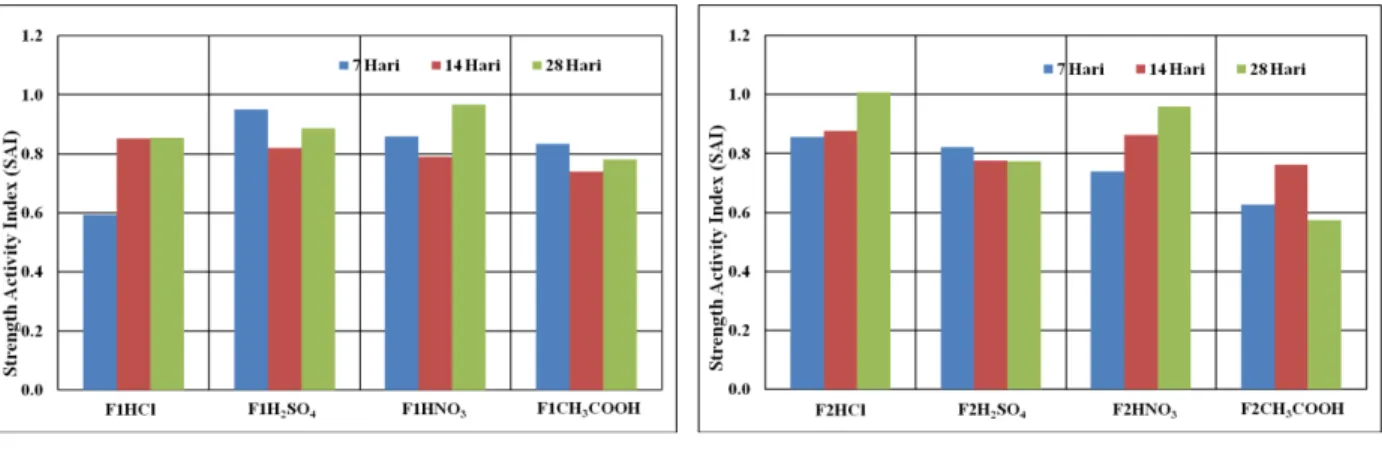 Gambar 4. Grafik Strength Activity Index (SAI) Mortar Geopolimer (a) F1 , (b) F2  