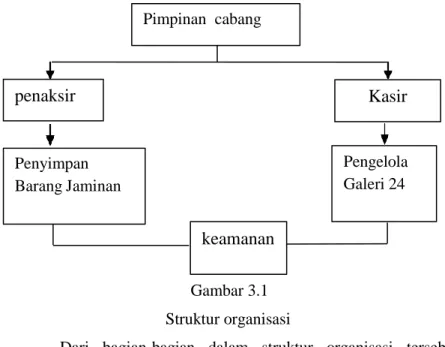 Gambar 3.1              Struktur organisasi 