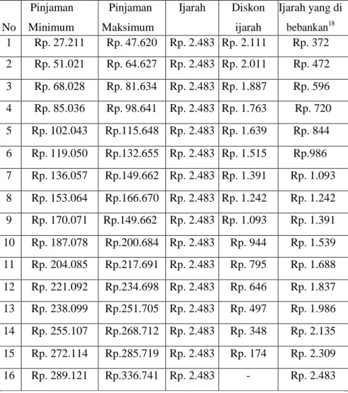 Tabel 8: Tabel ijarah yang disertai dengan diskon ijarah 