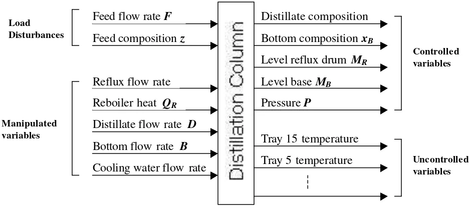 Gambar 1.15  Variabel-variabel sistem kontrol dalam distilasi