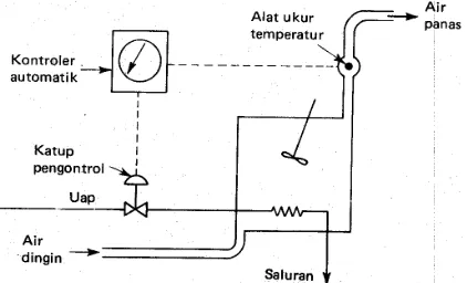 Gambar 1.2 Diagram blok sistem kontrol lup tertutup