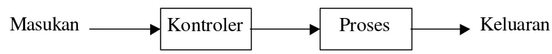 Gambar 1.5 Diagram blok sistem kontrol lup terbuka