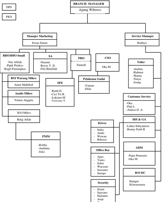 Gambar 3.1 Struktur Organisasi BSM Cabang Purwokerto 