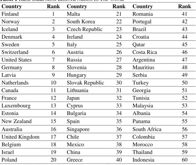 Tabel 1 Hasil Studi Most Littered Nation In The World 