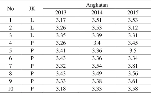 Tabel 2 Hasil Studi Mahasiswa Program Studi Pendidikan Ekonomi   Universitas Riau 2016/2017  No  JK  Angkatan  2013  2014  2015             1  L  3.17  3.51  3.53  2  L  3.26  3.53  3.12  3  L  3.35  3.39  3.31  4  P  3.26  3.4  3.45  5  P  3.41  3.36  3.5