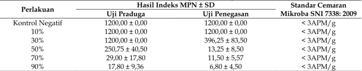 Tabel 1. Hasil indeks MPN fermentasi nira siwalan terhadap cemaran coliform