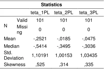 Tabel 1. Statistik Deskriptif  θ pada Ketiga 
