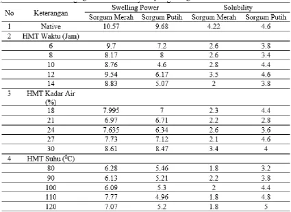 Tabel 3 Data Swelling Power dan Solubility Pati Sorgum Termodifikasi 
