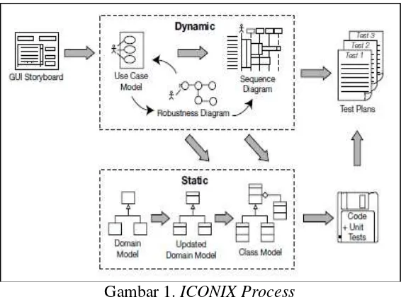 Gambar 1. ICONIX Process 