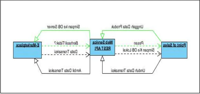 Gambar 3. Model Proses Bisnis Transaksi Pembelian Online  