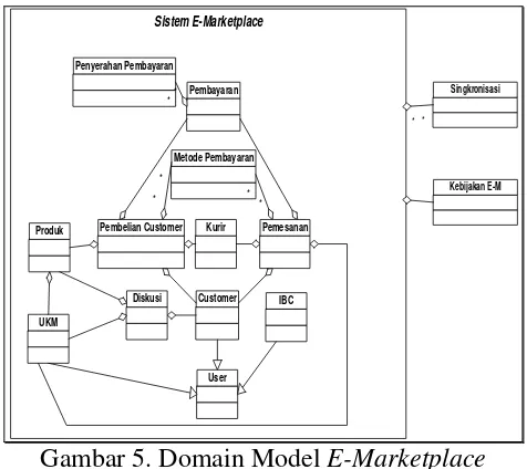 Gambar 5. Domain Model E-Marketplace 