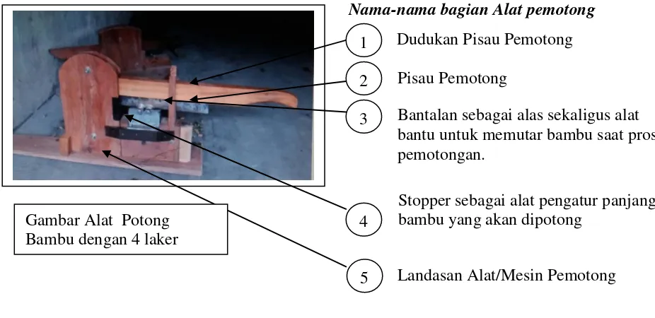 Gambar Alat  Potong 