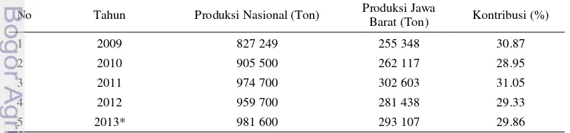 Tabel 2 Konsumsi rumah tangga susu di Indonesia tahun 2009-2012 