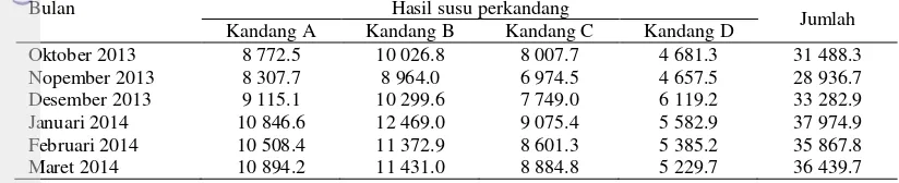 Tabel 5 Hasil produksi susu sapi perah pada PT CIFA Indonesia dalam kg 