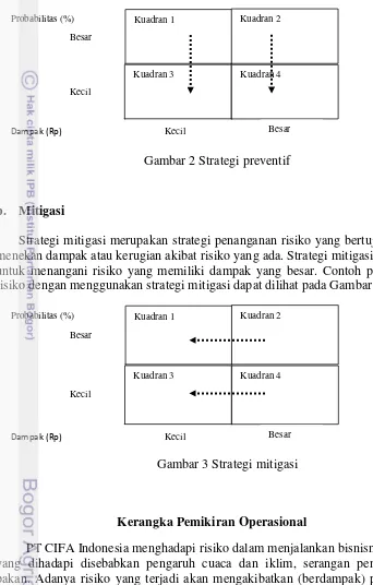 Gambar 2 Strategi preventif 