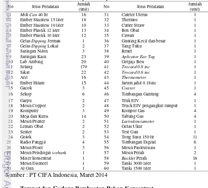 Tabel 9 Daftar peralatan pada PT CIFA Indonesia 