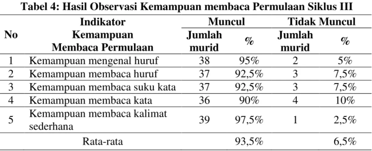 Tabel 4: Hasil Observasi Kemampuan membaca Permulaan Siklus III  No 