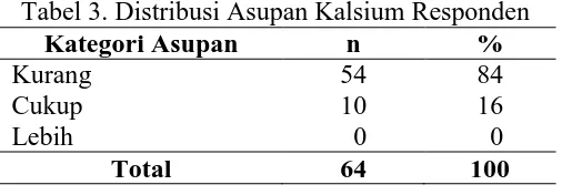 Tabel 3. Distribusi Asupan Kalsium Responden Kategori Asupan n  % 