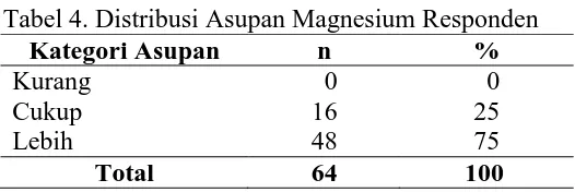 Tabel 4. Distribusi Asupan Magnesium Responden Kategori Asupan n % 