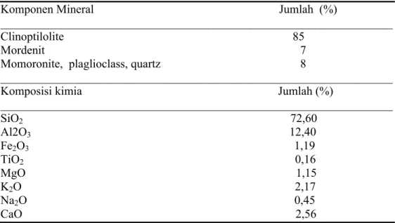 Tabel 2.   Komposisi mineral dan kimia zeolit jenis clinoptilolite