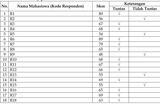 Tabel 2: Nilai hasil hafalan hadits mahasiswa Unit 1 Prodi PAI FTK UIN  Ar-Raniry pada siklus II 