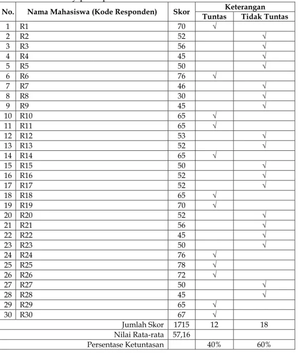 Tabel 1: Nilai hasil hafalan hadits mahasiswa Unit 1 Prodi PAI FTK UIN  Ar-Raniry pada pra siklus 