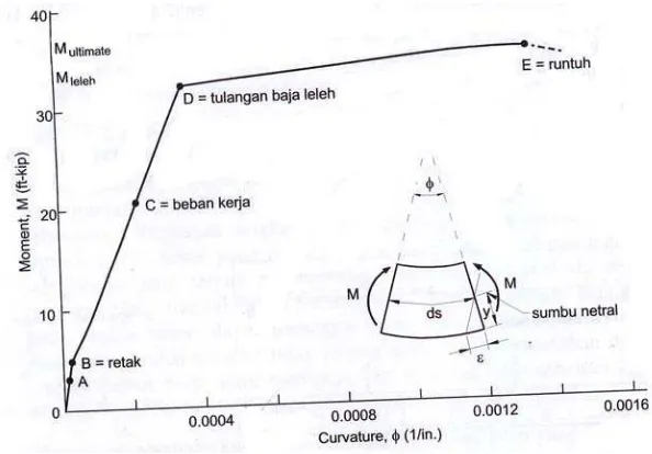 Gambar 2.2 Kurva Momen – Kelengkungan Balok 