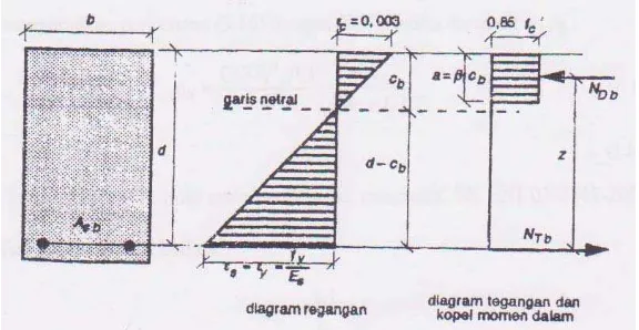 Gambar 2.8 Keadaan Seimbang Regangan  