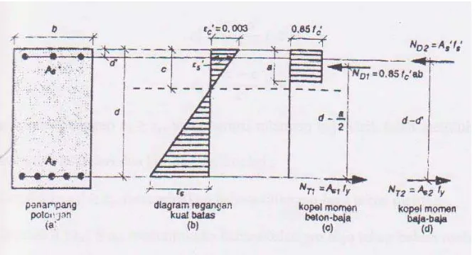 Gambar 2.9 Analisia Balok Bertulangan Rangkap  