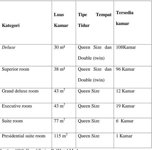 Tabel 3.1   Type Room  Kategori  Luas  Kamar  Tipe  Tempat Tidur  Tersedia kamar 