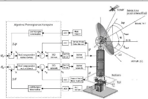 Gambar 1. Skema Sistem Kontrol Tracking Antena menggunakan PID-Lead Compensator