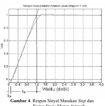 Gambar 4. Respon Sinyal Masukan Step dan 