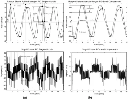 Gambar 8. a) Hasil Pengujian Sistem Azimuth Menggunakan Kontroler PID Ziegler-Nichols          b) Hasil Pengujian Sistem Azimuth Menggunakan Kontroler PID-Lead Compensator