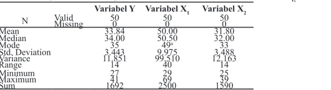 Tabel 1 Rangkuman Deskripsi Data Penelitian Variabel Y, Variabel X 1,  dan Variabel X 2 Variabel Y Variabel X 1 Variabel X 2