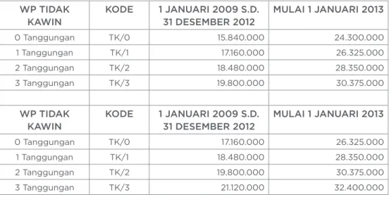Tabel 4.28. Perbandingan  PTKP Sebelum Tahun 2013