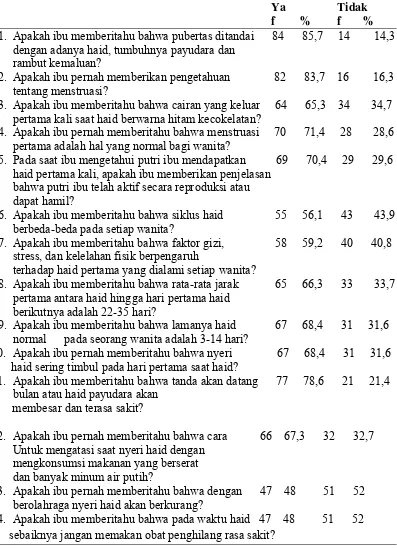 Tabel 5.2  Distribusi Responden Berdasarkan Jawaban Kuesioner Peran Ibu 