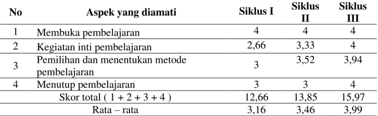 Tabel 5.Rekapitulasi Pelaksanaan Pembelajaran Bahasa Indonesia dengan  Menggunakan metode Role Playing ( Penilaian Proses Terhadap Guru ) 