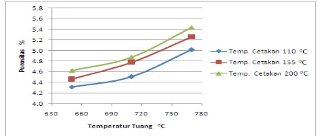 Gambar 3. Pengaruh temperatur penuangan terhadap porositas  Sumber : Hasil penelitian Wardoyo, J.T