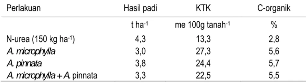 Tabel 7.  Pengaruh Azolla sp. terhadap hasil padi sawah, KTK, dan kandungan  C-organik pada Inceptisols di Jawa Barat  