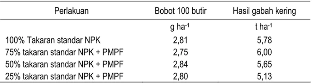 Tabel 8.  Pengaruh pupuk mikroba pelarut fosfat (PMPF) pada hasil padi sawah  di Kebun Percobaan Muara, Bogor  