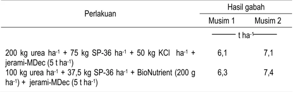 Tabel 12.   Hasil padi sawah yang diinokulasi dengan BioNutrient selama 2 (dua)  musim (KP BB Padi, Sukamandi, MK 2007) 