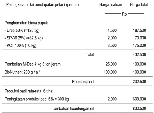 Tabel 13.  Prakiraan tambahan keuntungan usaha tani dengan penggunaan  paket teknologi pupuk hayati - pupuk organik - pupuk kimia pada  pertanaman padi di lahan Sawah, Sukamandi, MK
