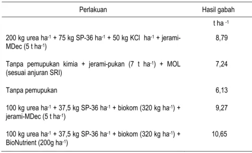 Tabel 14.  Hasil padi sawah yang diinokulasi dengan BioKom (KP BB Padi,  Sukamandi, MK 2007) 