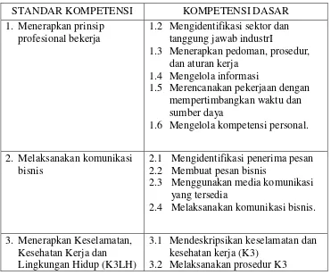 Tabel 2.1 Dasar Kompetensi Kejuruan 