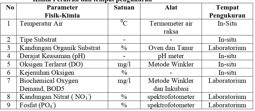 Tabel 3.1.  Alat dan Satuan yang dipergunakan dalam Pengukuran Faktor Fisik-Kimia Perairan dan tempat pengukuran 